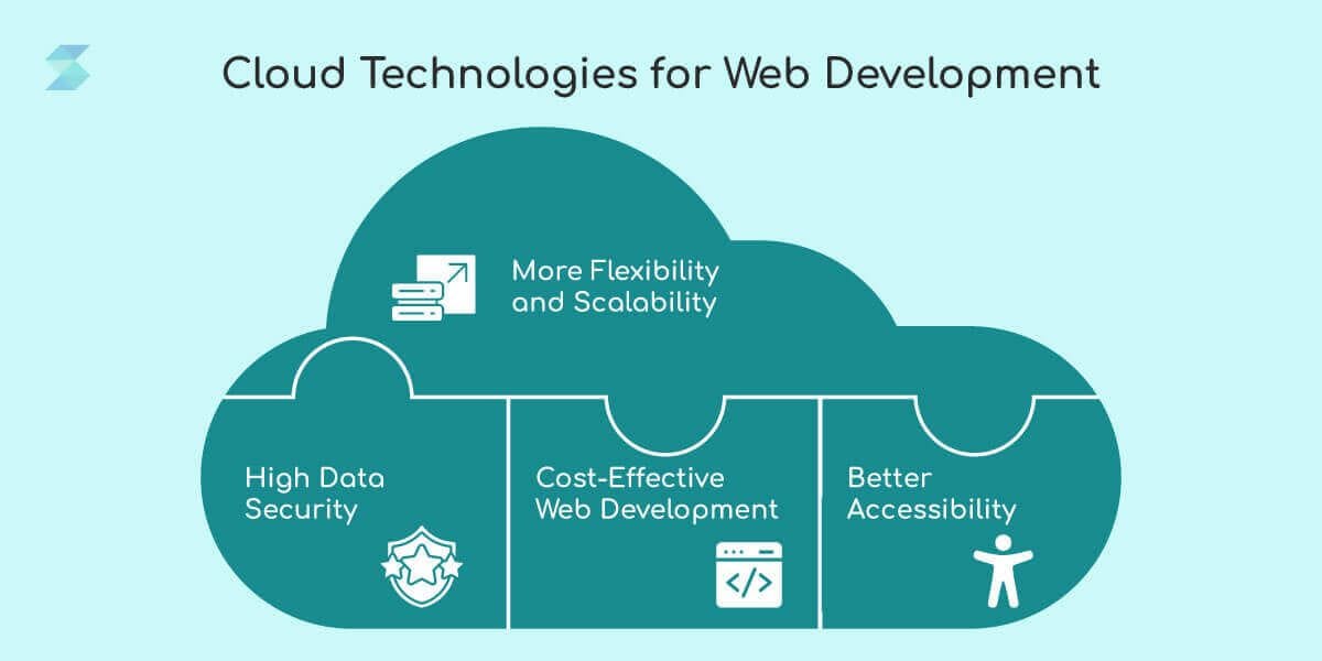 Cloud-Technologies-for-Web-Development.jpg