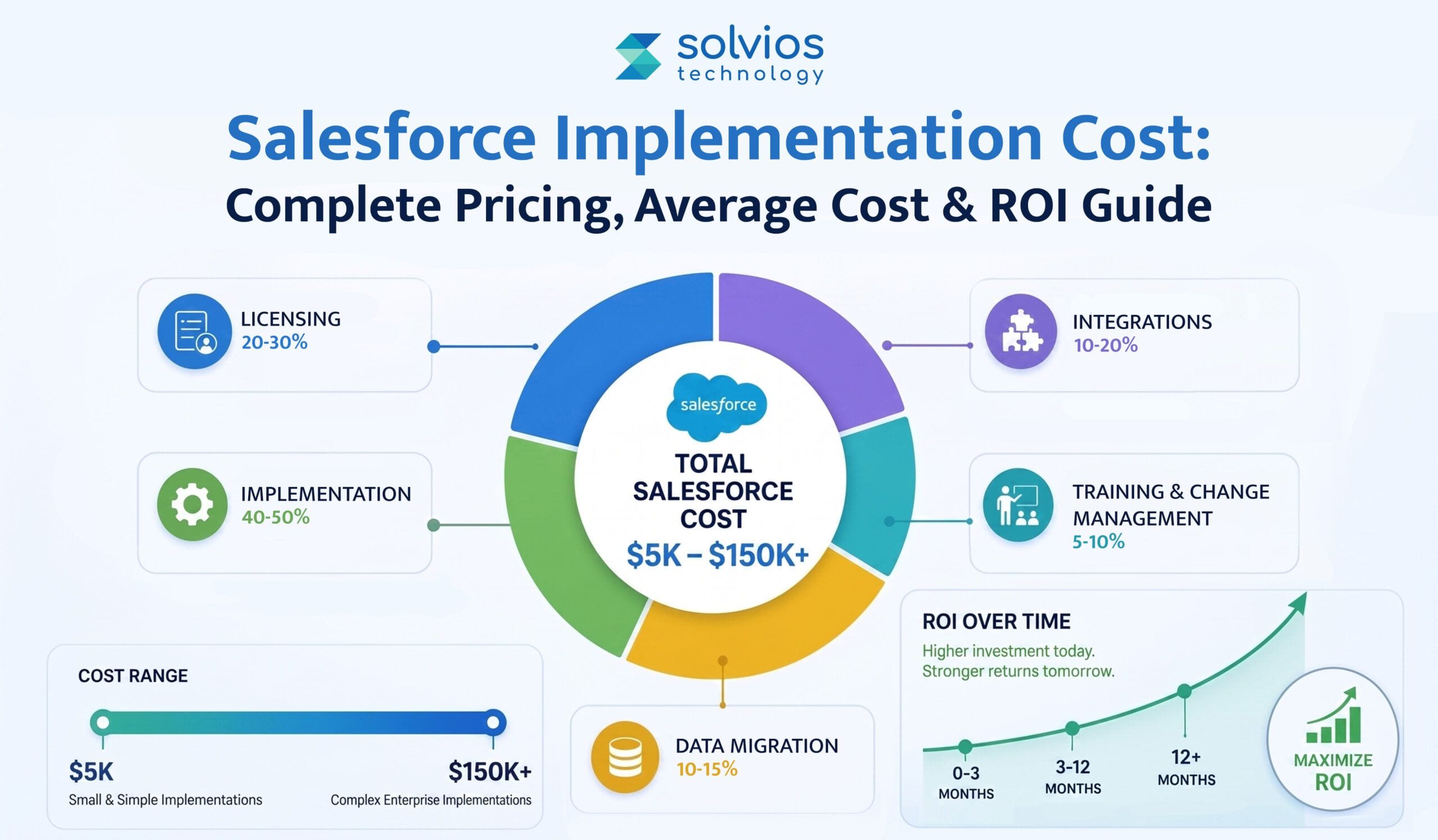 Salesforce Implementation Cost: Complete Pricing, Average Cost & ROI Guide