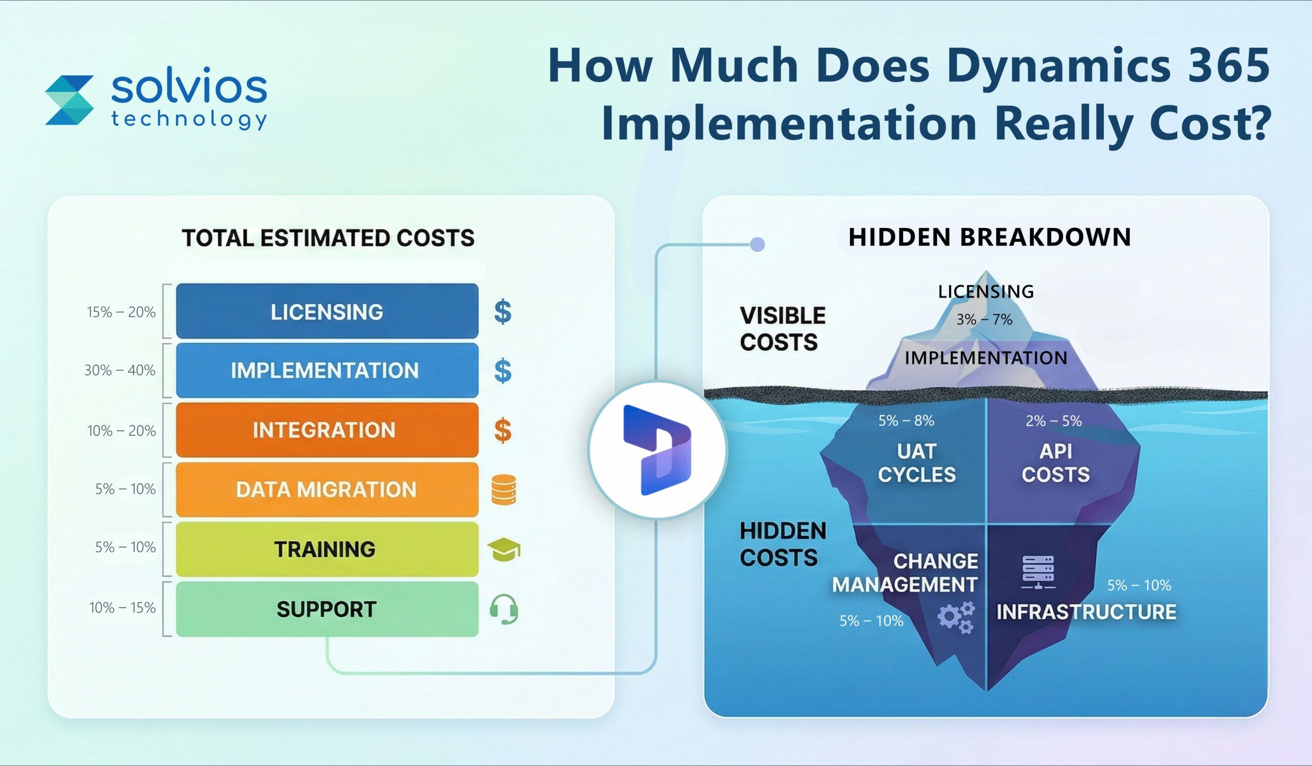 How Much Does Dynamics 365 Implementation Really Cost? (Complete Breakdown)