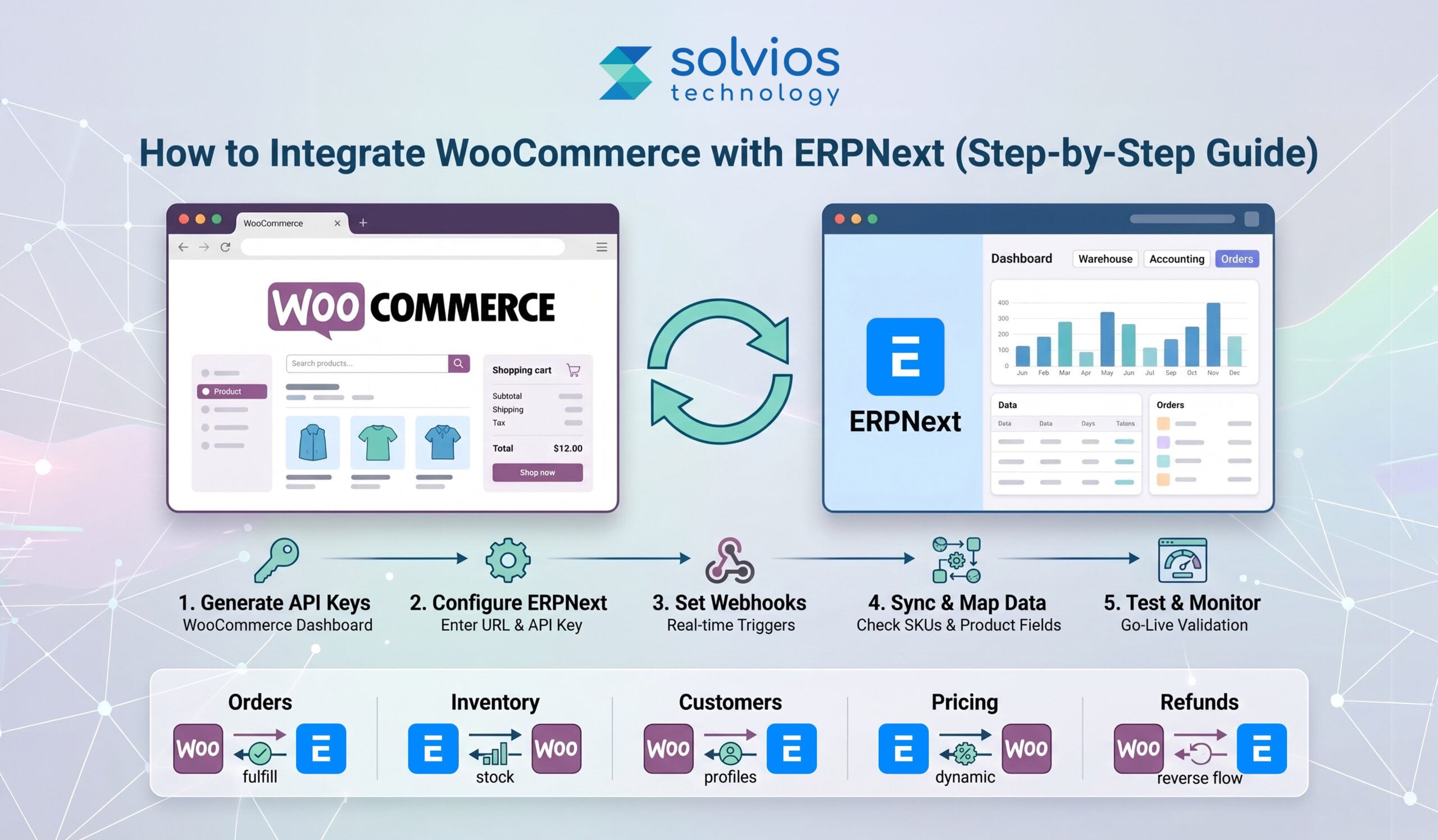 How to Integrate WooCommerce with ERPNext (Step-by-Step Guide)