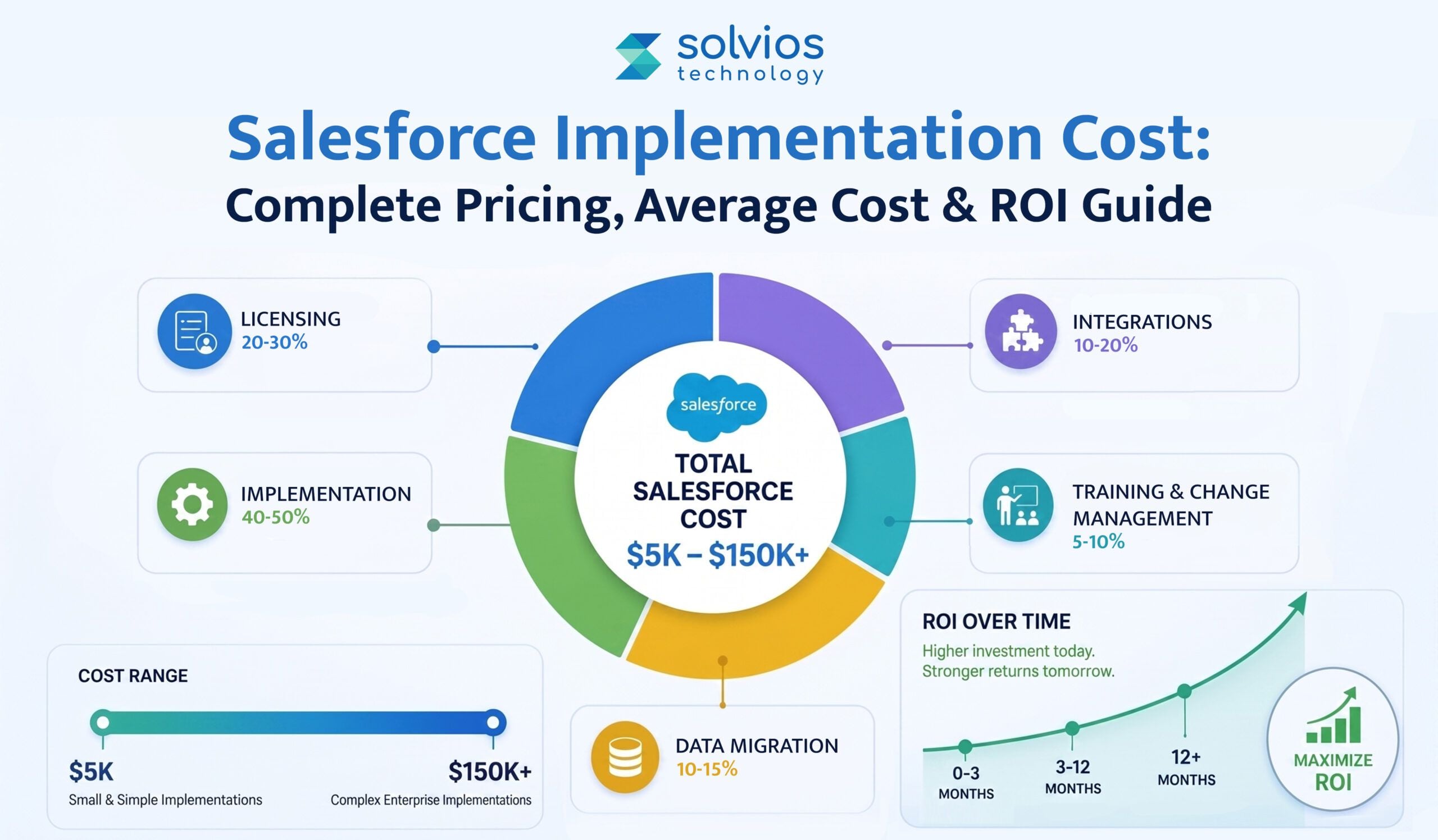 Salesforce Implementation Cost: Complete Pricing, Average Cost & ROI Guide
