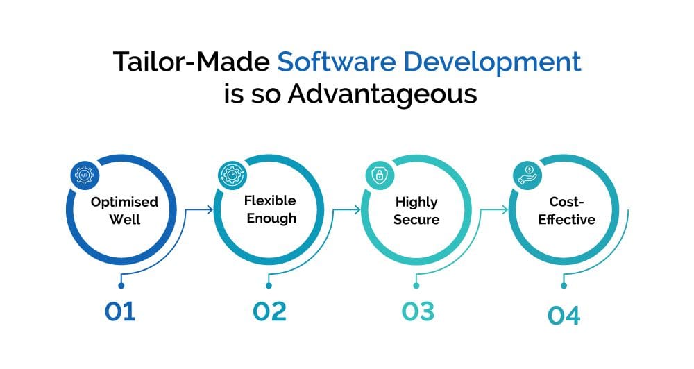 Software Development is Advantageous