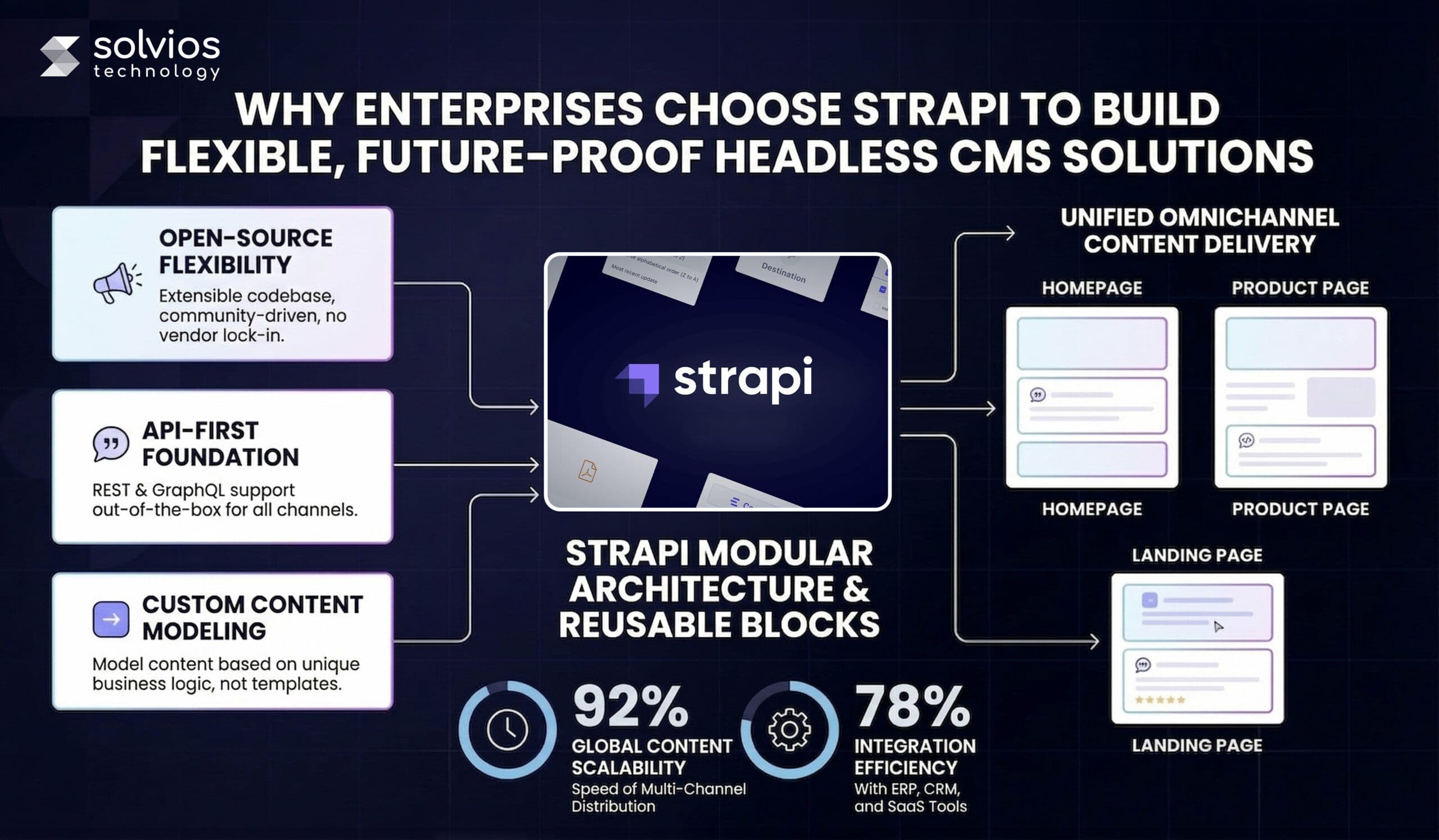 Why Enterprises Choose Strapi to Build Flexible, Future-Proof Headless CMS Solutions
