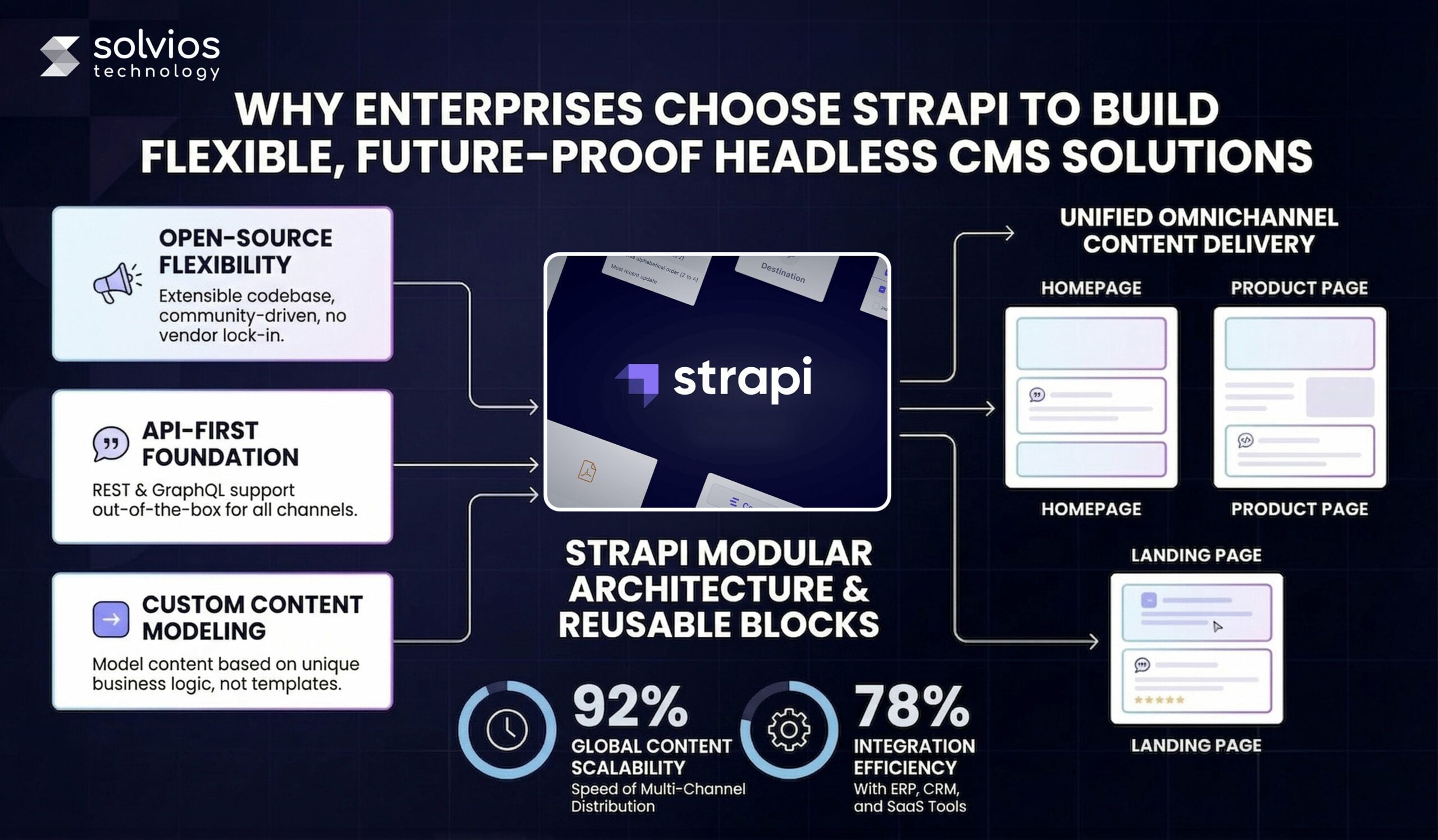 Why Enterprises Choose Strapi to Build Flexible, Future-Proof Headless CMS Solutions