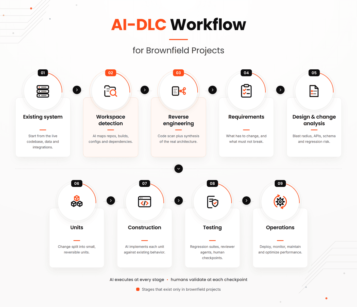 AI_DLC Brownfield Projects