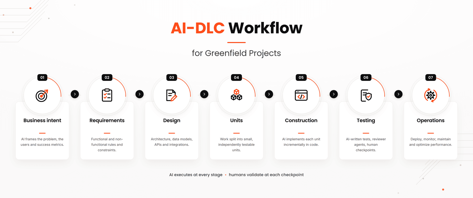 ai-dlc-workflow-greenfield-projects_final_1.png