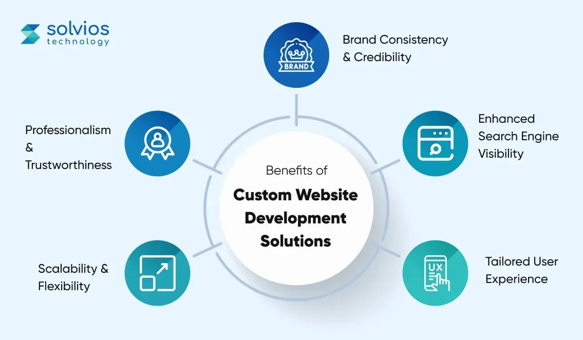 benefits-of-custom-website-development-solutions.webp