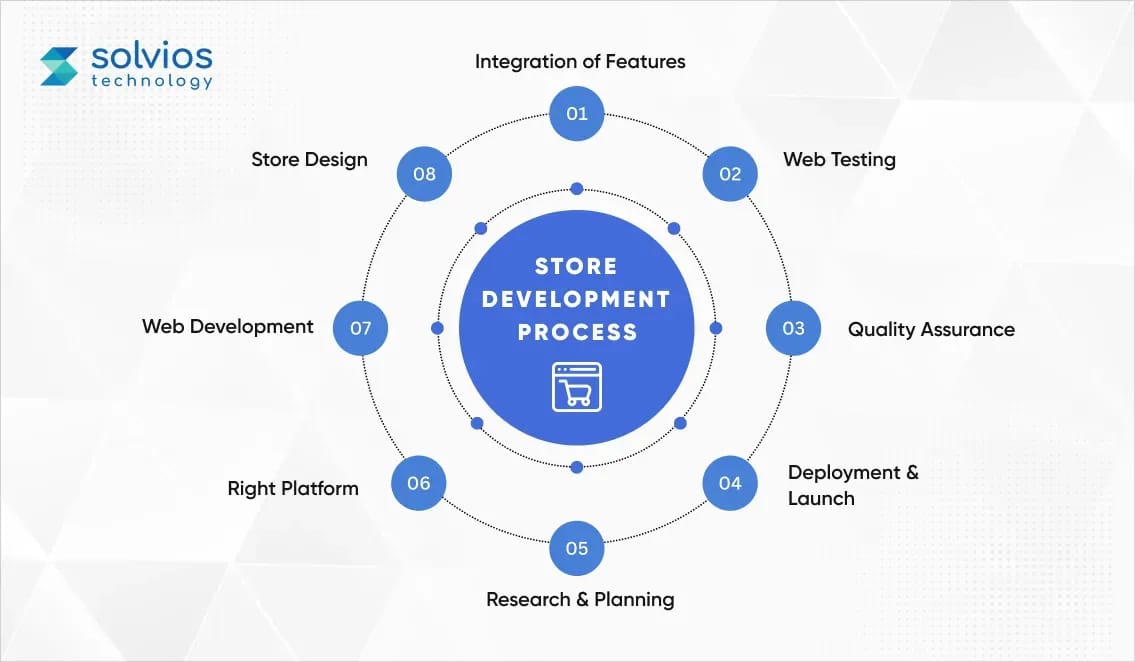 store-development-process.webp