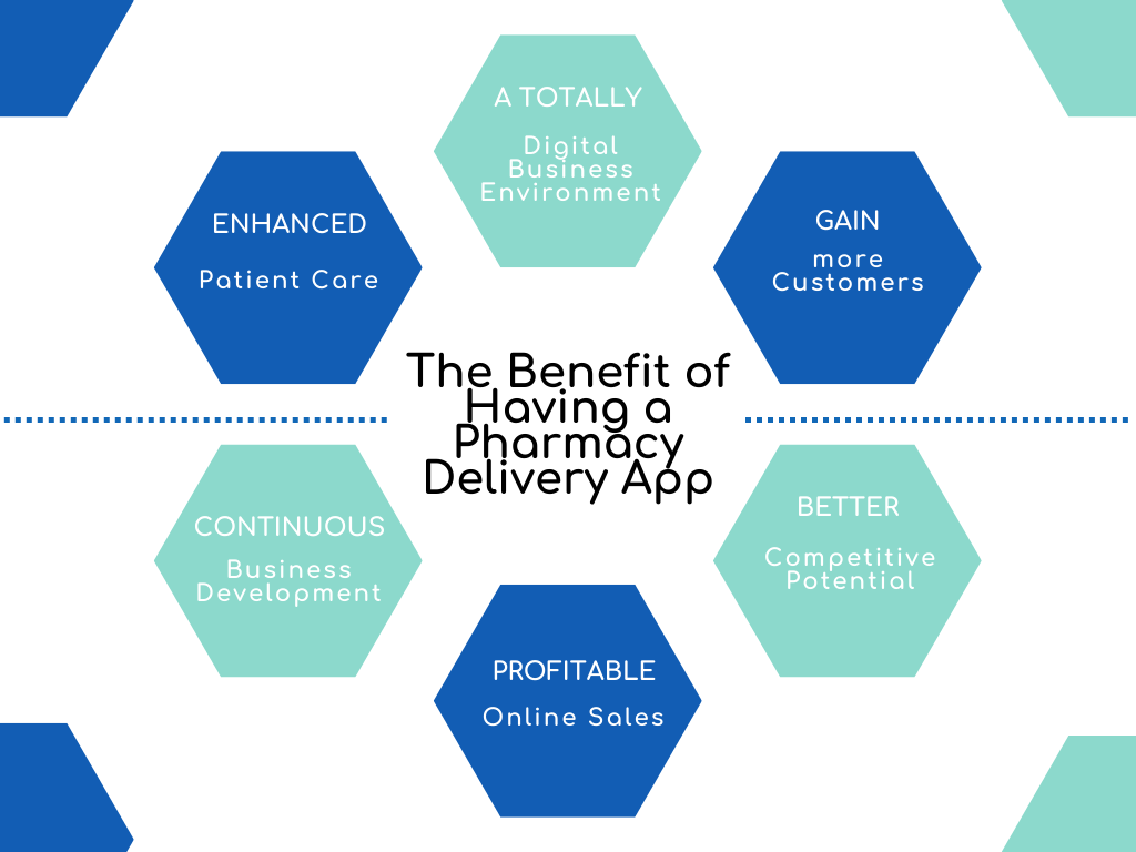 Benefit of Pharmacy Delivery App