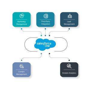 Salesforce CRM Features and Functionalities