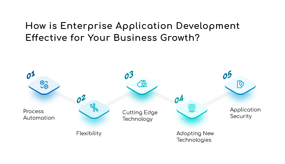 Enterprise Application Development Effective for Your Business Growth