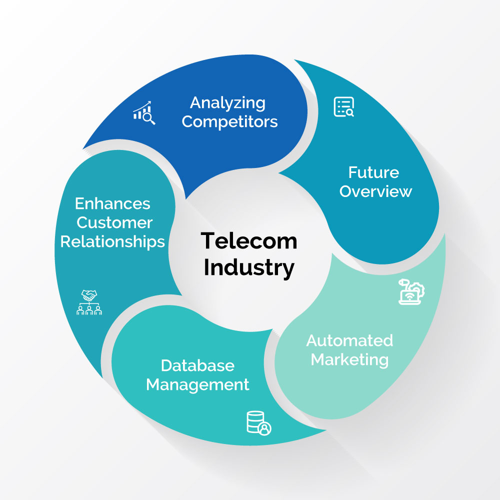 CRM in the Telecom Industry