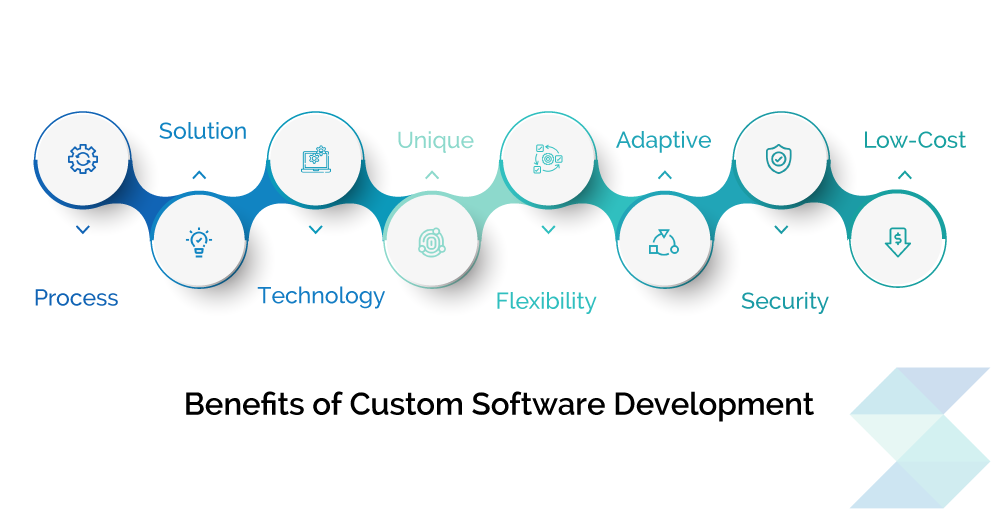 Benefits of custom Software development Solutions