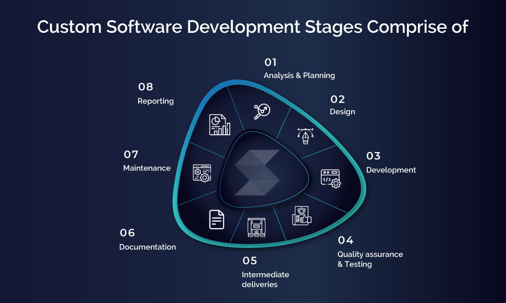 Custom software development stages