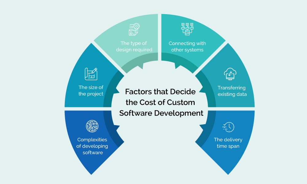 Factors that Decide the Cost of Custom Software Development