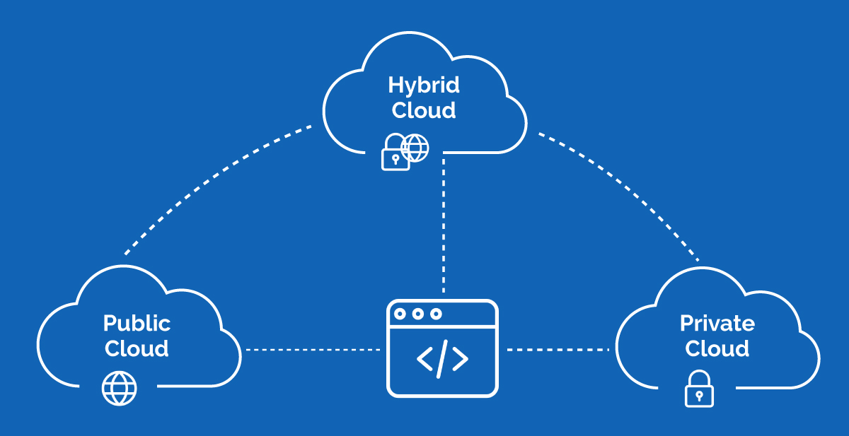 Types of cloud deployment models