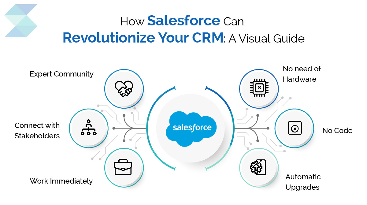 Salesforce as your CRM System