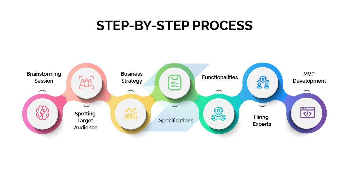 Process of developing a custom application