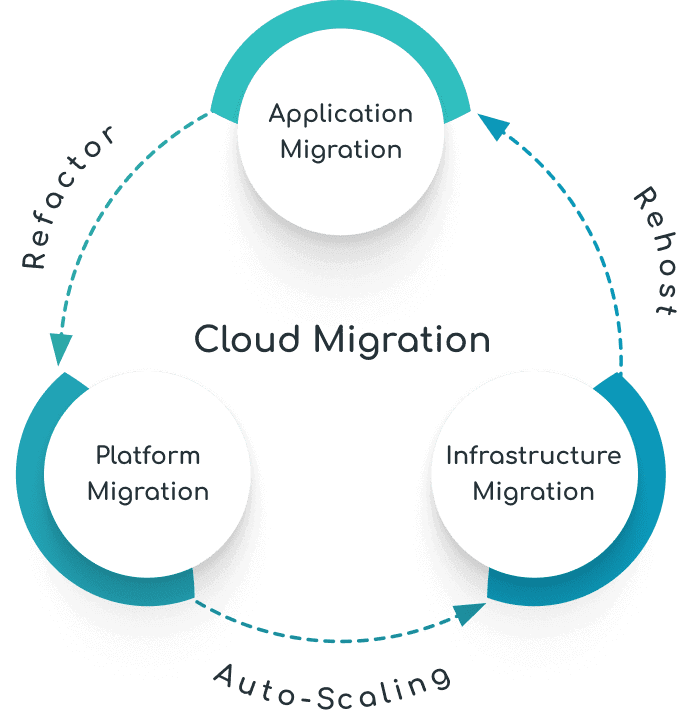 Cloud Adoption and Transformation Framework