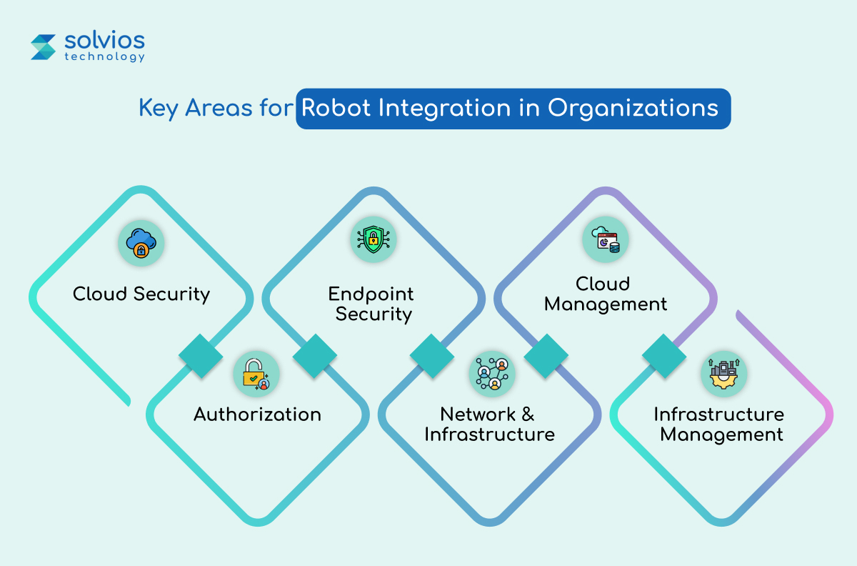 Key Areas for Robots Integration in Organizations