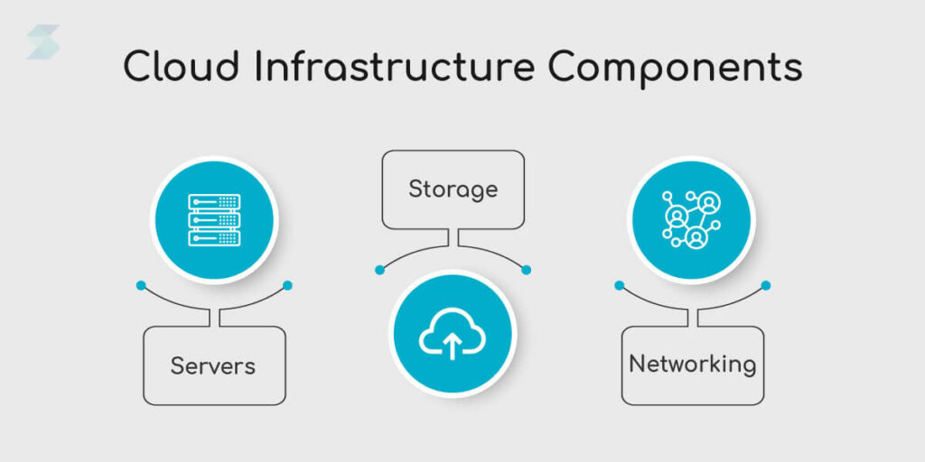 What Is Cloud Infrastructure? Cloud Infrastructure as a Service