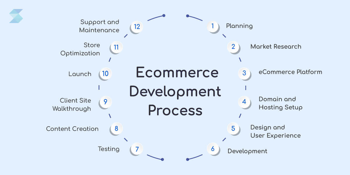 Best Ecommerce Development Process