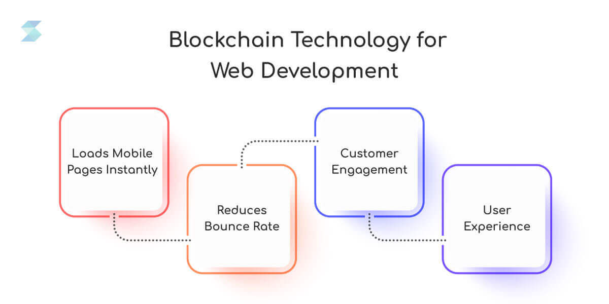 Blockchain Technology for Web Development