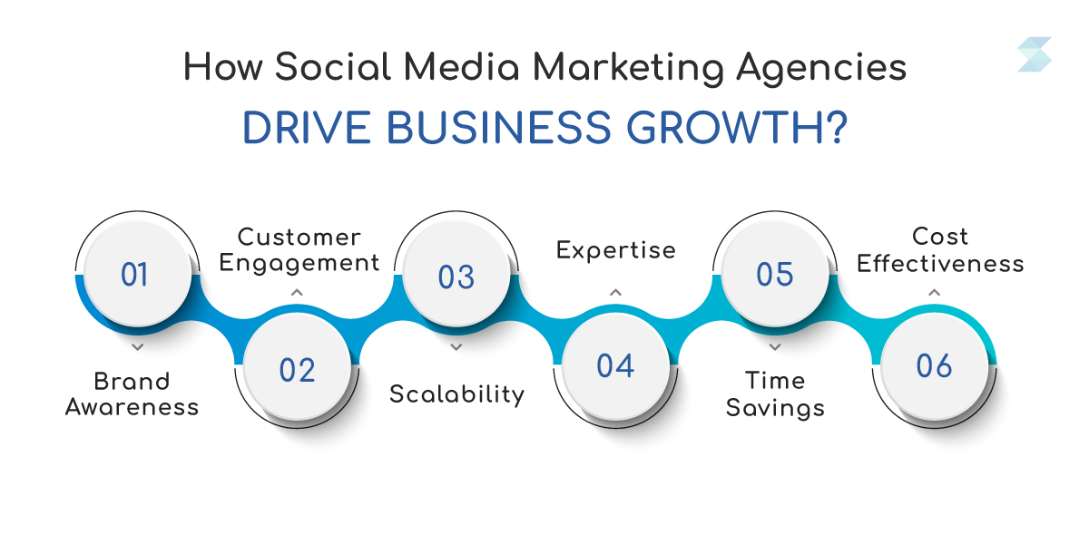 Social Media Marketing Agencies Drive Business Growth