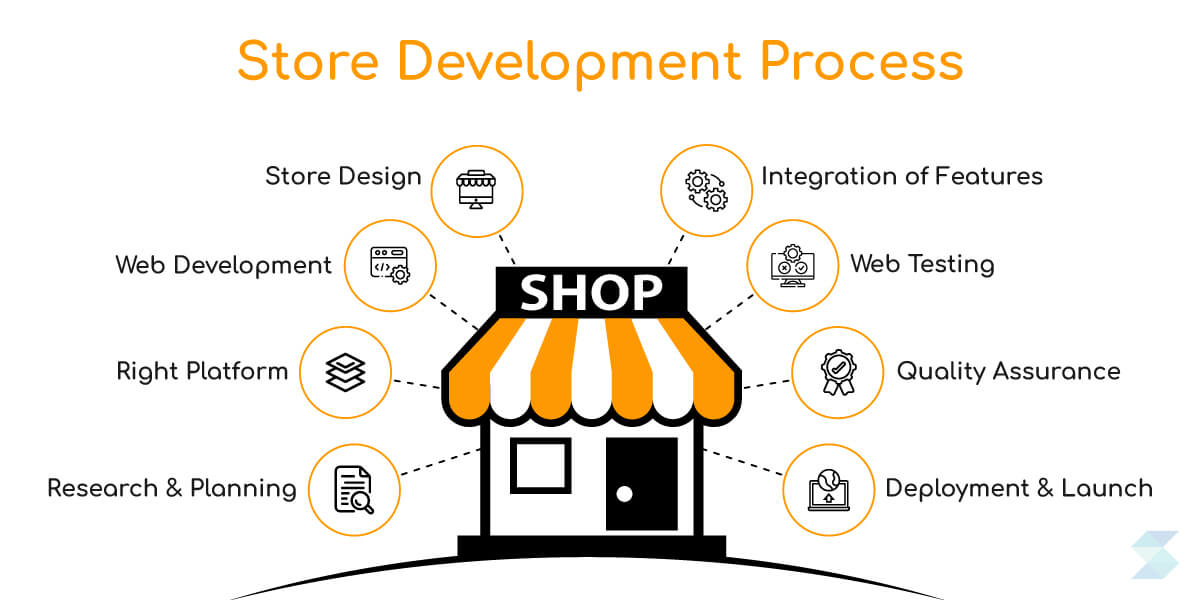 Store Development Process